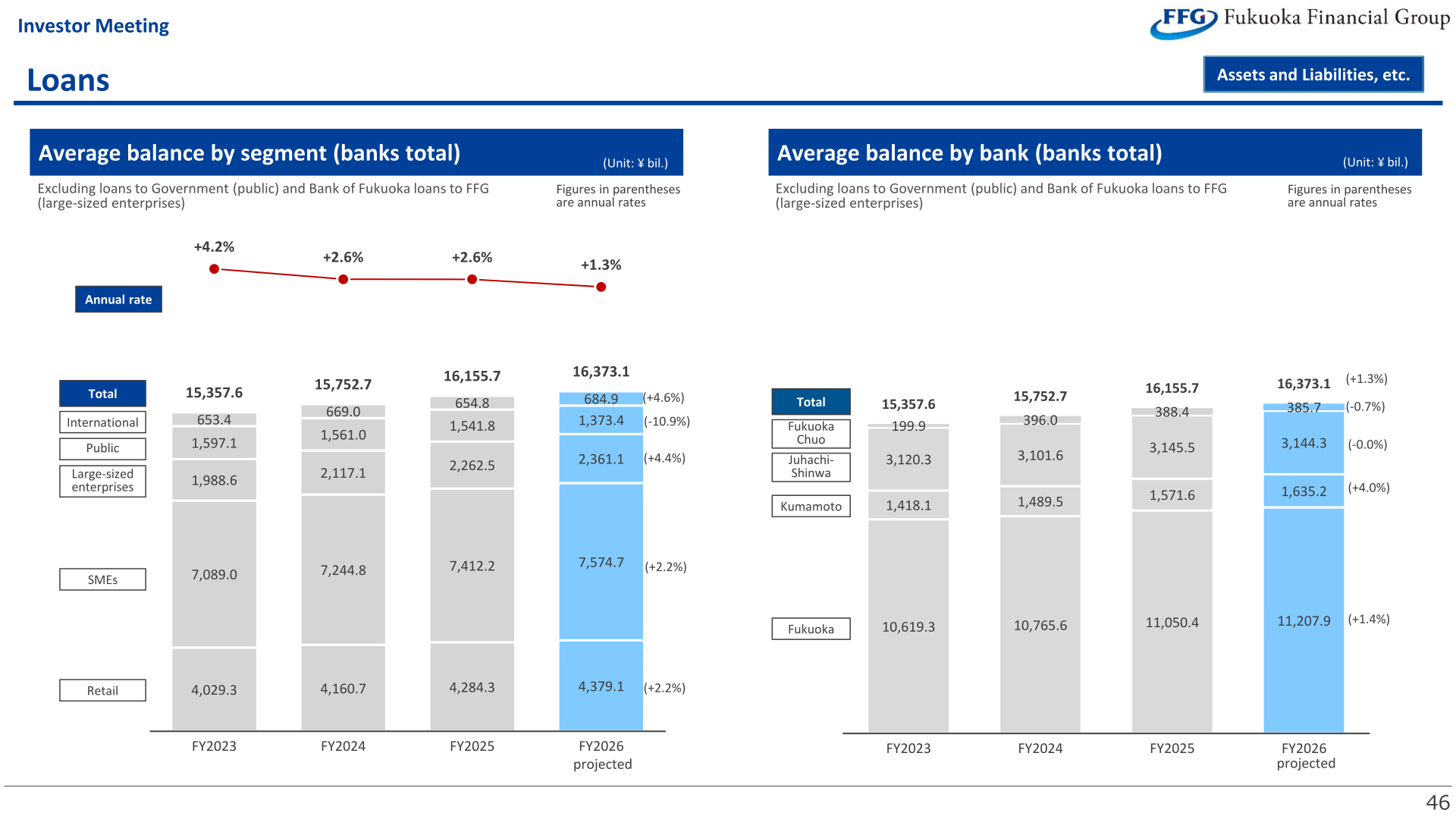 Average loan balances by segment and by Group bank, FY2023 to FY2026 projected