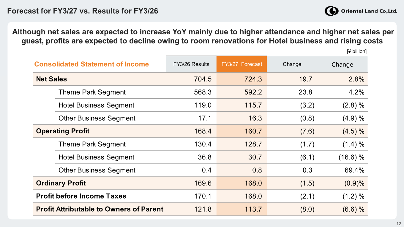 Table showing FY3/27 forecast for net sales, operating profit, ordinary profit and net income versus FY3/26 results.