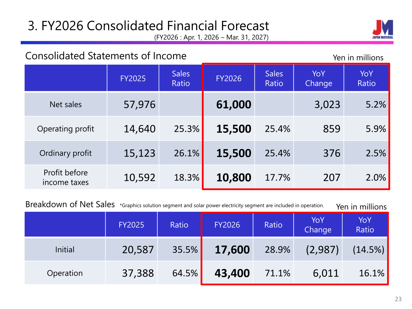 FY2026 consolidated income statement forecast and breakdown of net sales between Initial and Operation