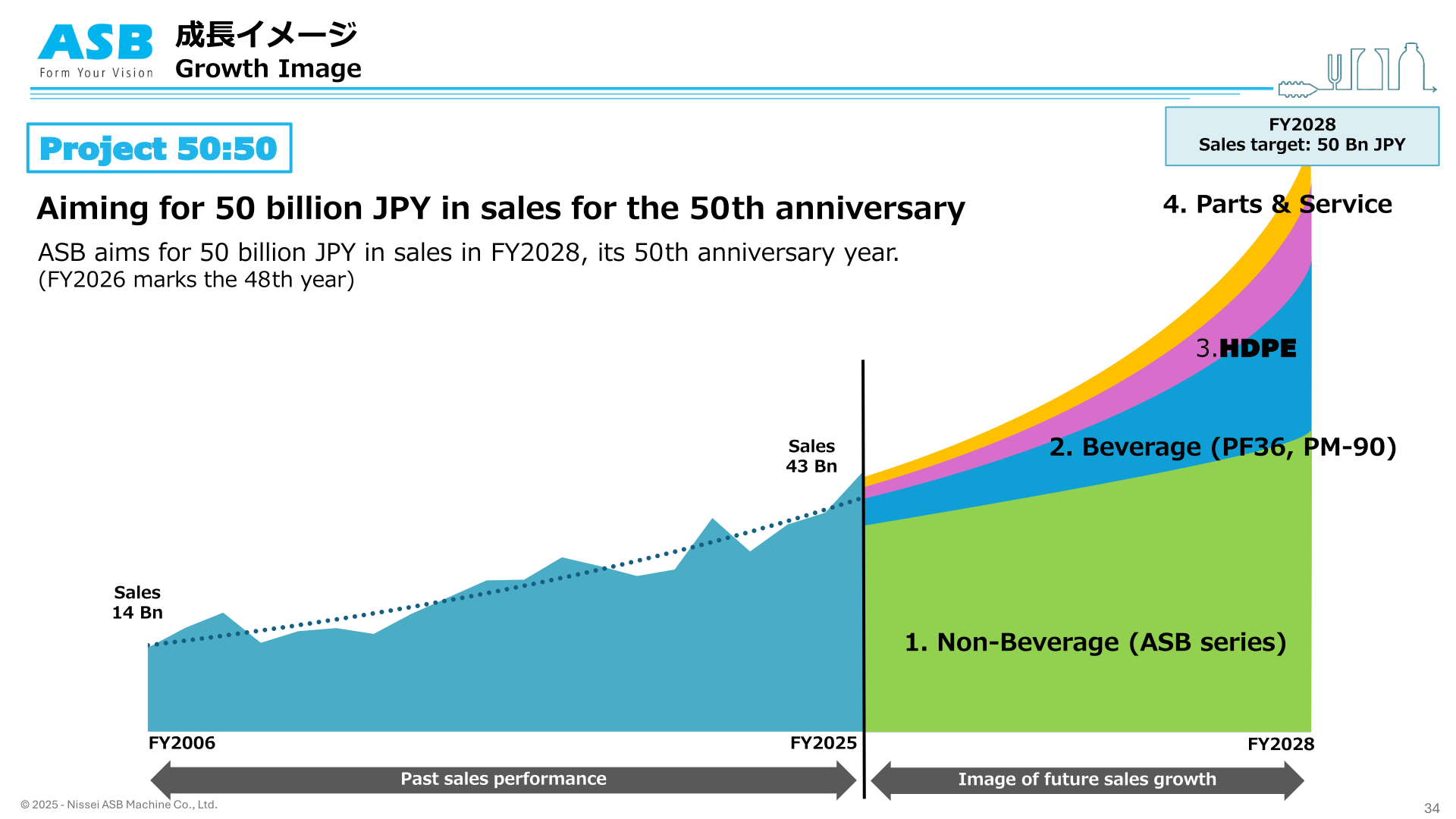 Project 50:50 growth image targeting 50 billion yen in sales in FY2028