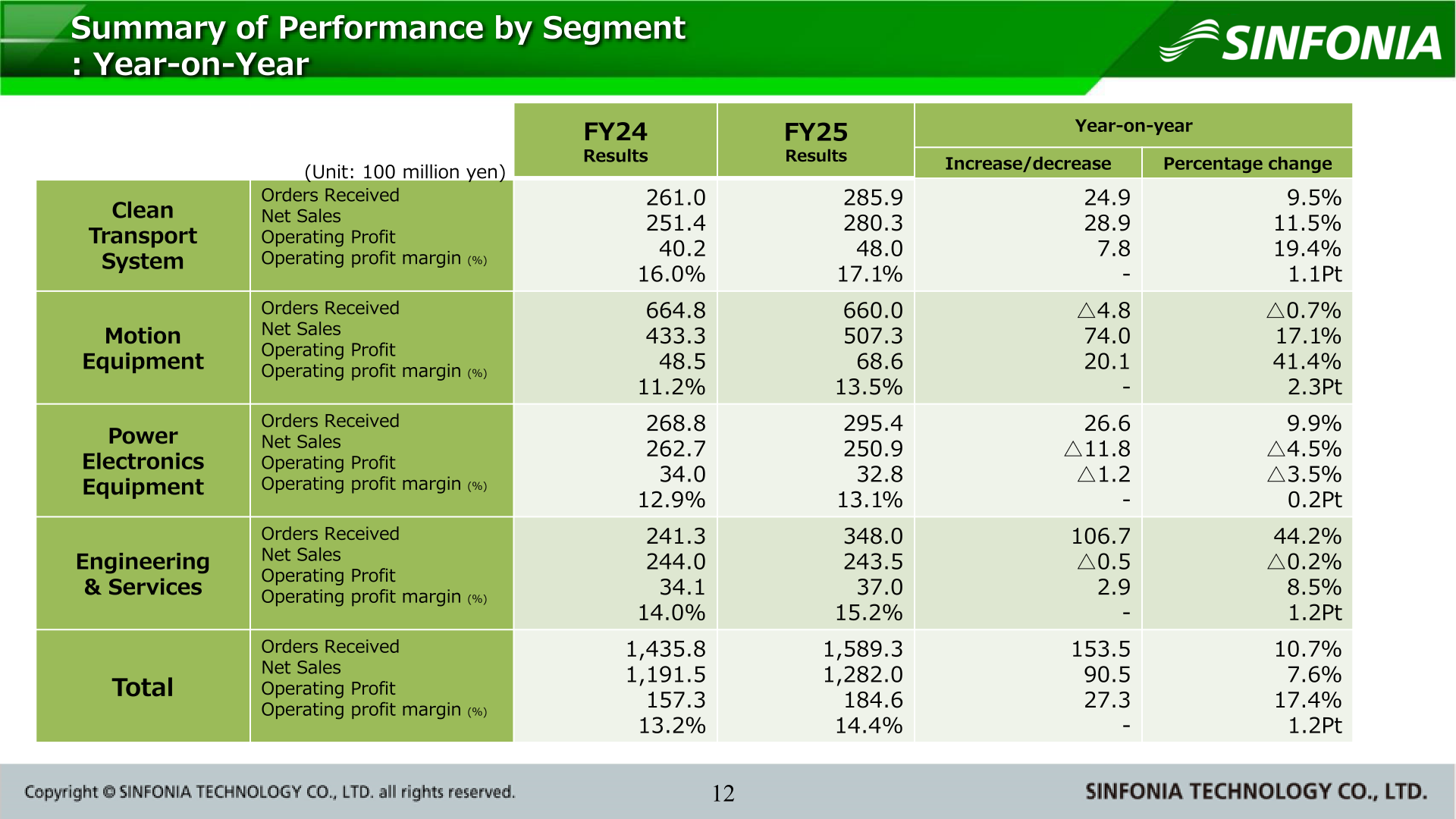 Summary of performance by segment year-on-year showing orders received, net sales, operating profit, and margins for the four reporting segments