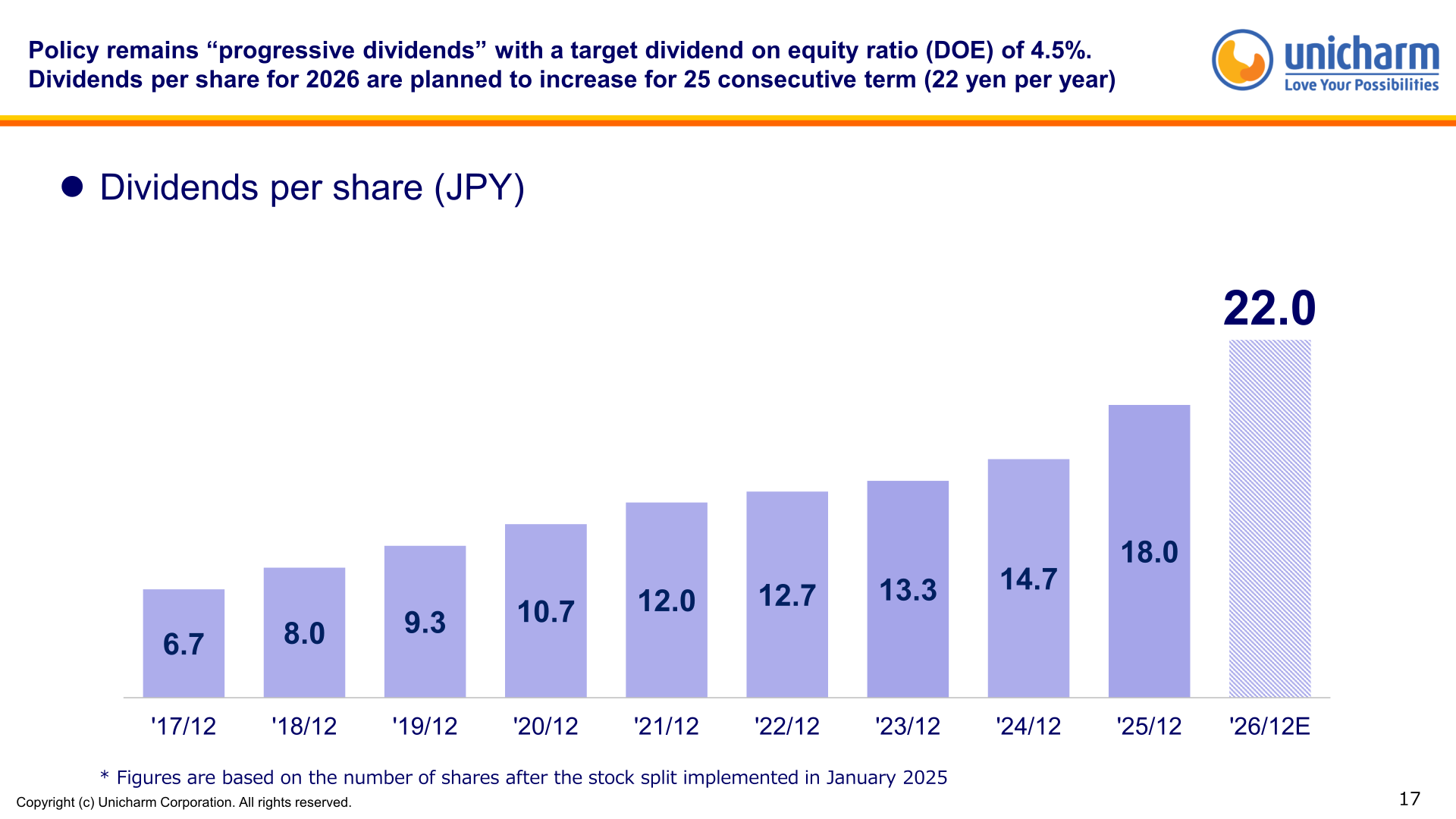 Dividends per share history from the fiscal year ended December 2017 through the fiscal year ending December 2026 forecast, rising from 6.7 yen to a planned 22.0 yen.