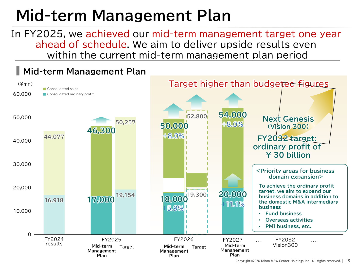 Mid-term Management Plan chart comparing consolidated sales and ordinary profit results, plan targets and the FY2032 Vision 300 ambition