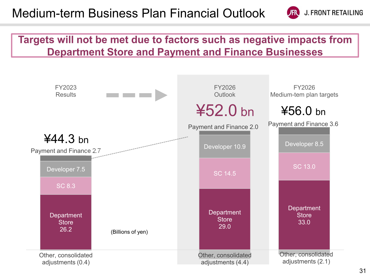 Medium-term Business Plan financial outlook comparing FY2023 results, FY2026 outlook, and FY2026 plan targets for business profit by segment