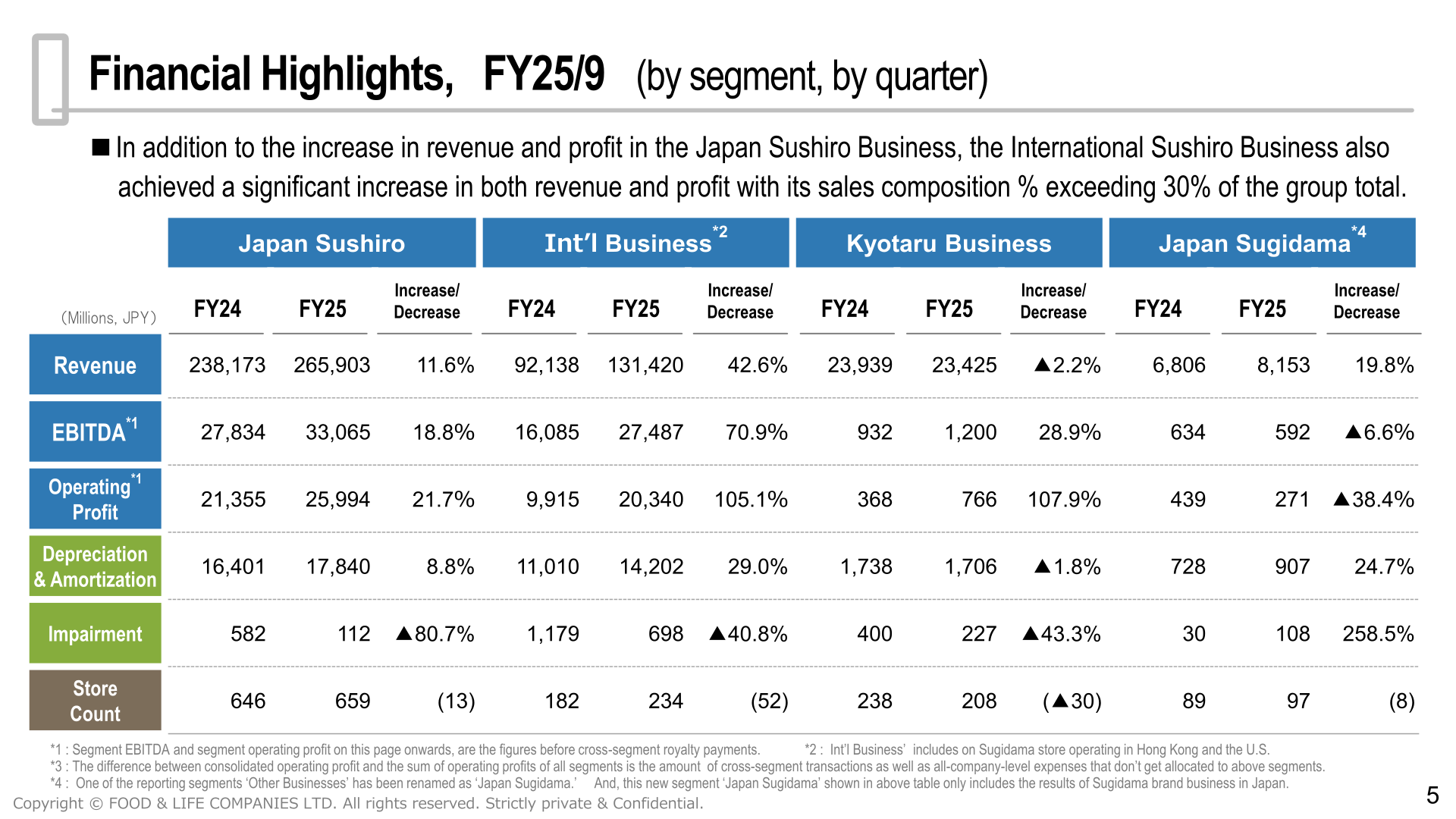 Financial highlights by segment for FY25/9 showing revenue, EBITDA, operating profit, depreciation and store count for Japan Sushiro, International Business, Kyotaru Business and Japan Sugidama