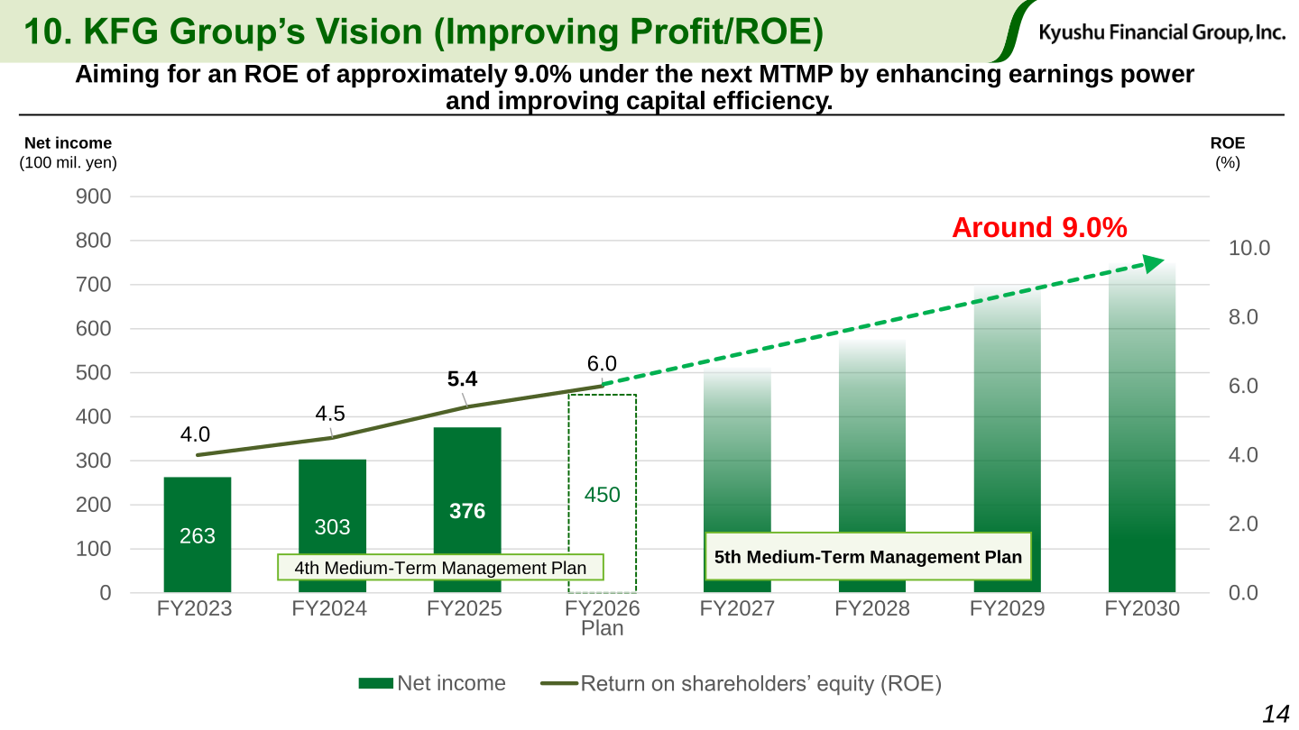 Chart of Kyushu Financial Group net income and ROE from FY2023 through FY2030 with a target ROE of around 9.0%