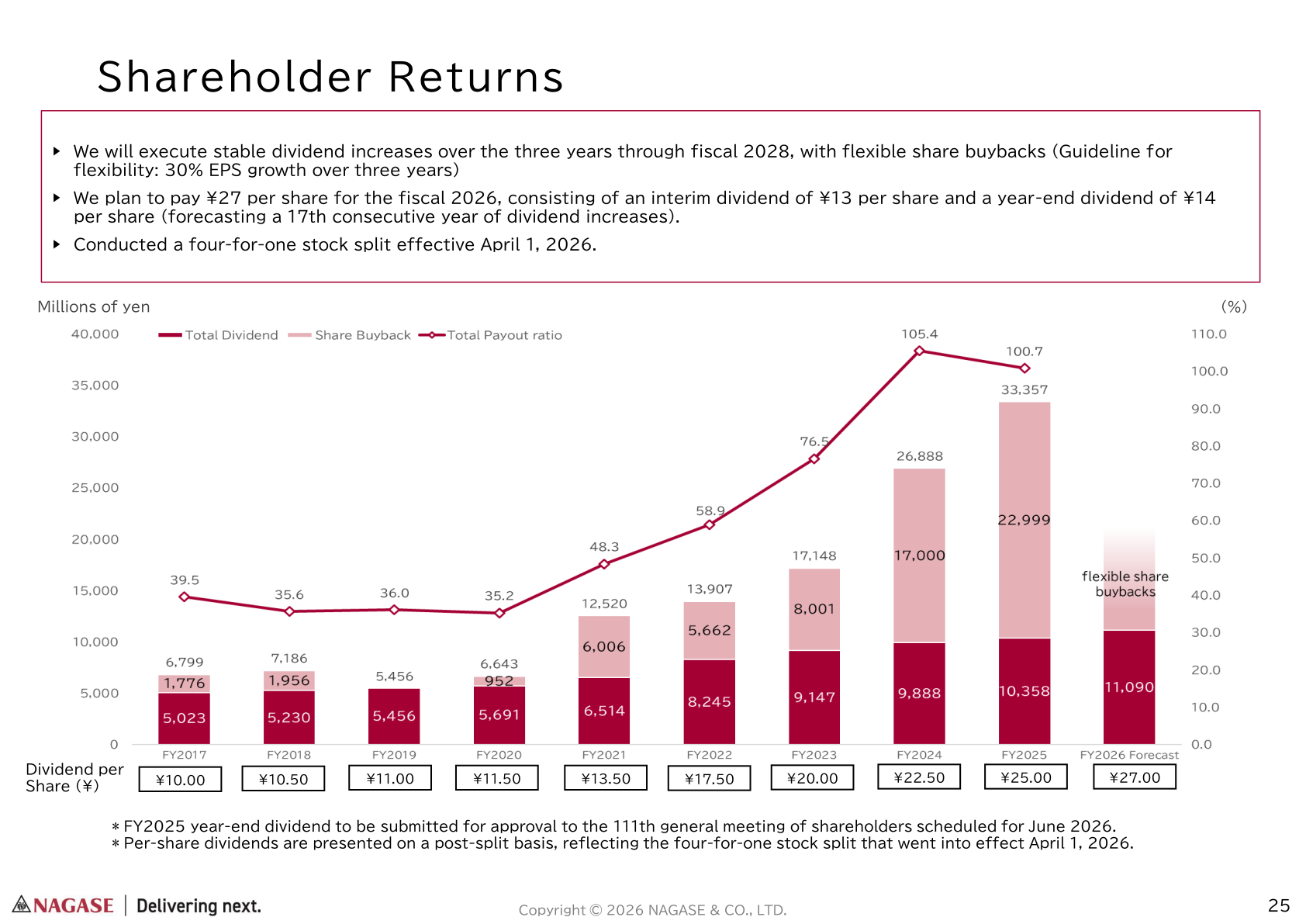 Shareholder returns slide showing the dividend per share trend