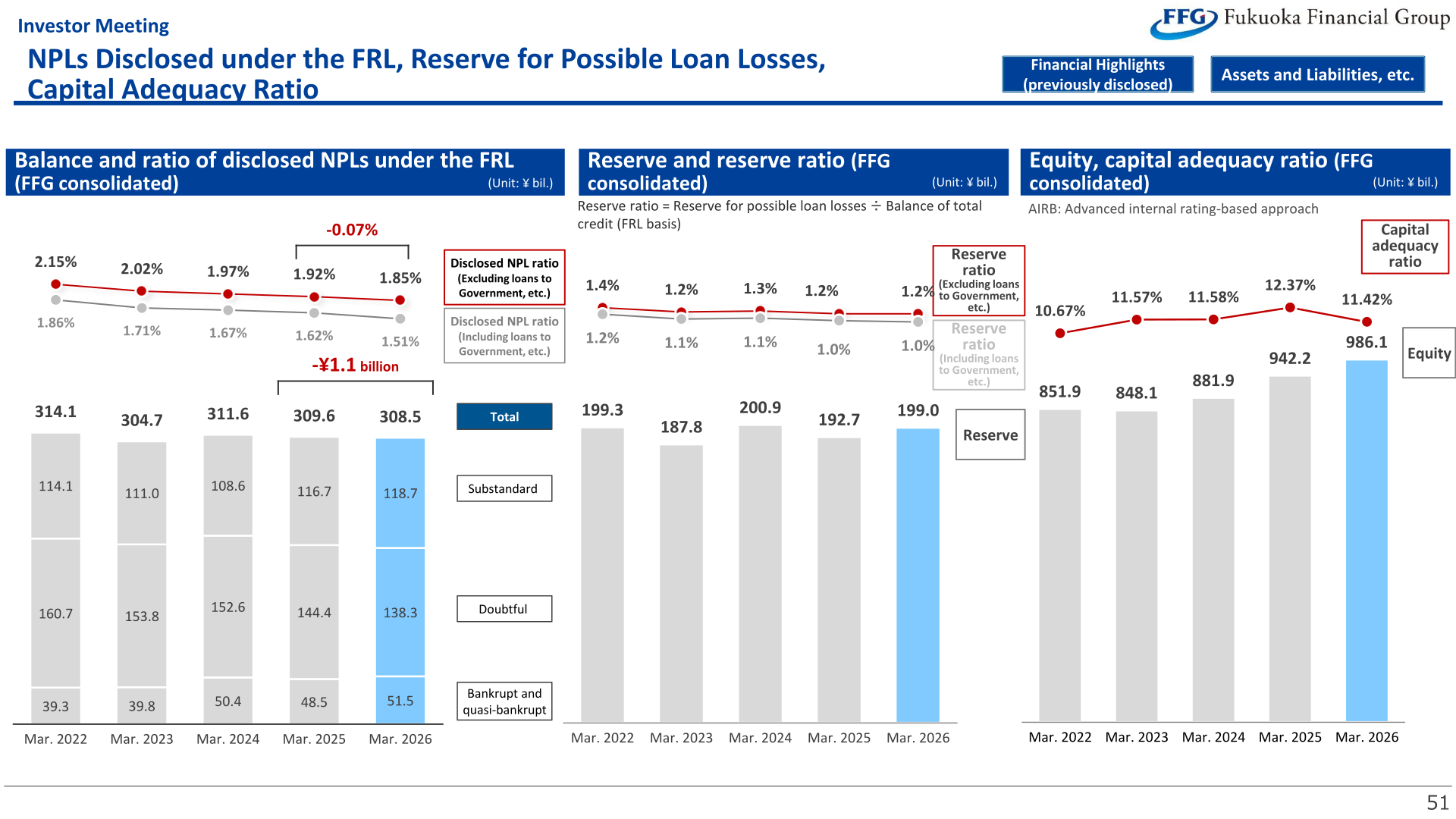 Disclosed NPLs under the FRL, reserve for possible loan losses, equity and capital adequacy ratio