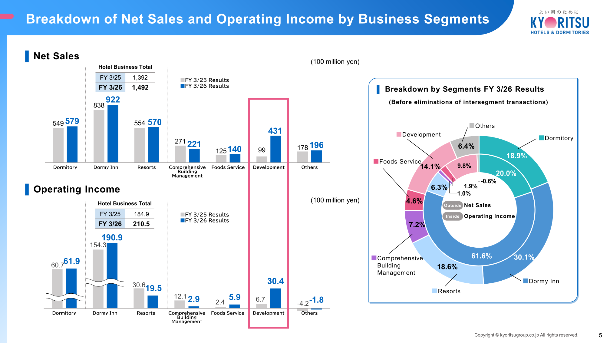 Breakdown of net sales and operating income by business segment for FY 3/25 and FY 3/26
