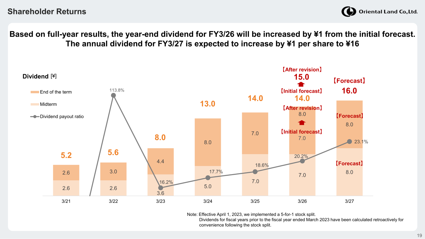 Chart showing Oriental Land's dividend per share and dividend payout ratio from FY3/21 through FY3/27 (forecast).
