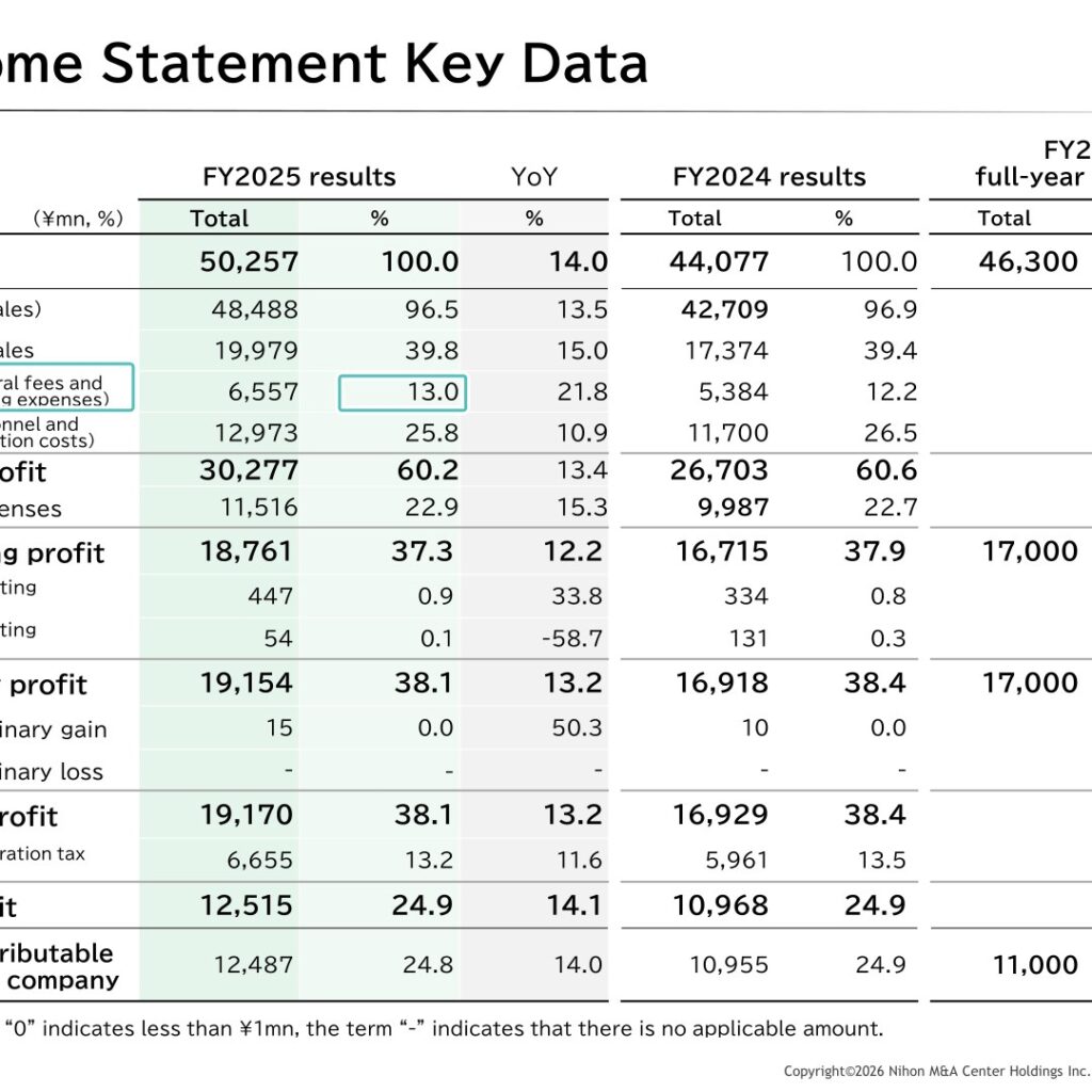 Nihon M&A Center Holdings (2127): FY2025 Results Summary — Record Sales and Ordinary Profit, Mid-Term Target Achieved a Year Early