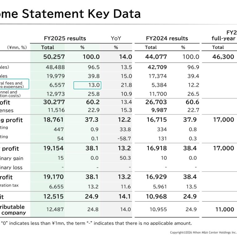 Nihon M&A Center Holdings (2127): FY2025 Results Summary — Record Sales and Ordinary Profit, Mid-Term Target Achieved a Year Early