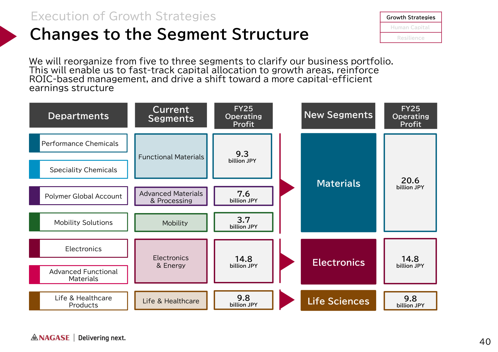 Reorganization from five segments to three new segments with FY2025 operating profit by segment