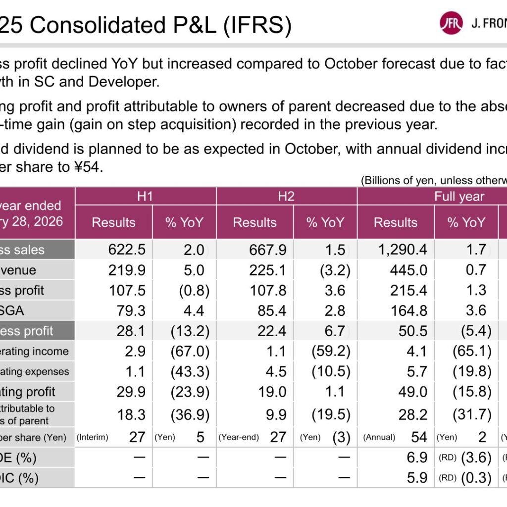J. Front Retailing (3086): FY2025 Results Summary — SC and Developer Cushion Duty-Free Slowdown; Dividend Raised to ¥54