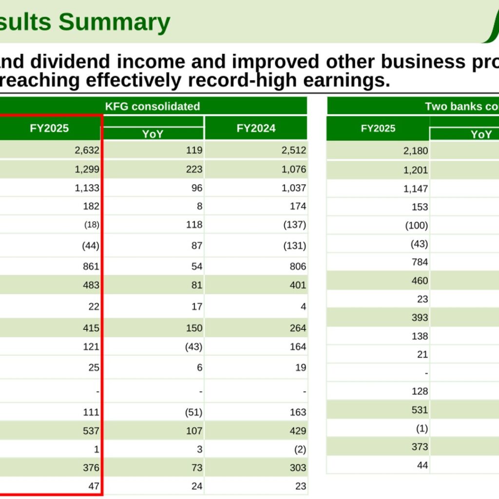 Kyushu Financial Group (7180): FY2025 Results Summary — Record Net Income of ¥37.6 Billion in Fifth Straight Year of Growth
