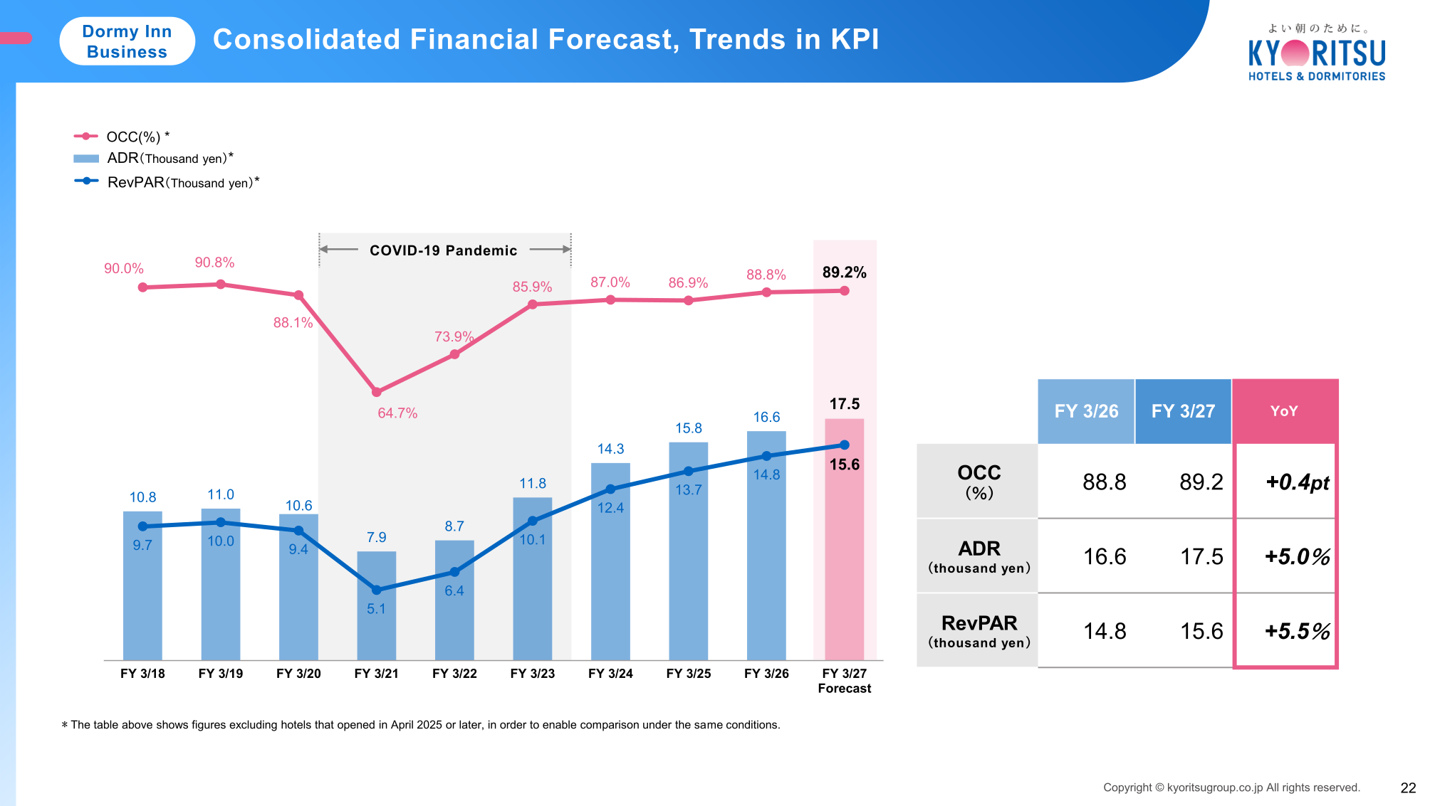 Dormy Inn business trends in occupancy ratio, ADR and RevPAR through the FY 3/27 forecast