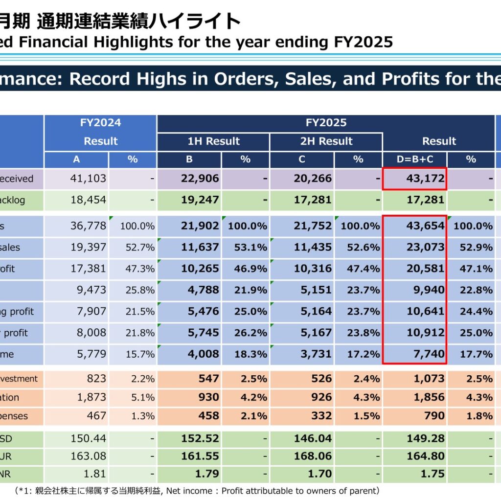 Nissei ASB Machine (6284): FY2025 Results Summary — Record Orders, Sales and Operating Profit