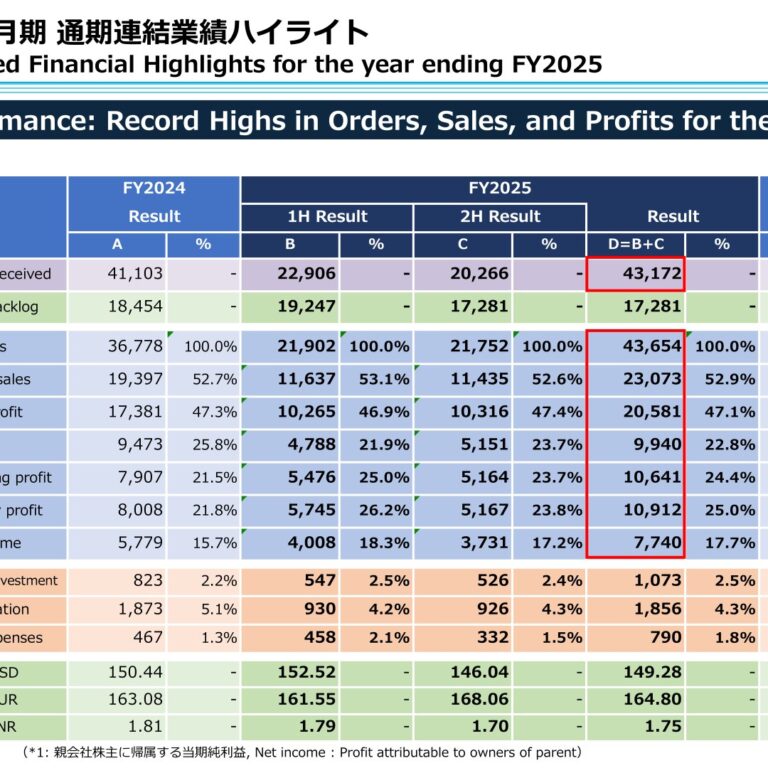 Nissei ASB Machine (6284): FY2025 Results Summary — Record Orders, Sales and Operating Profit
