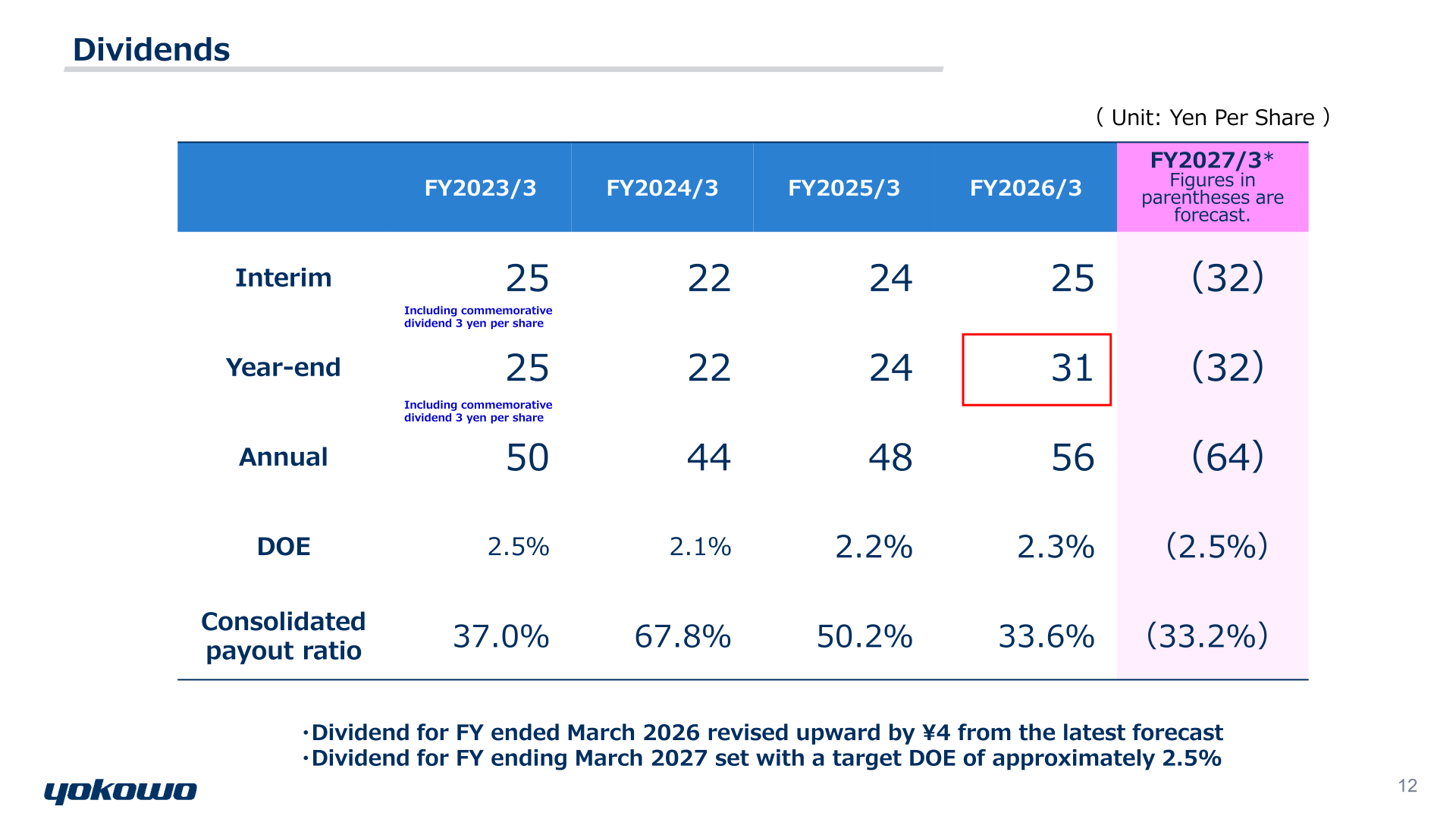 Dividend table showing interim, year-end and annual dividends, DOE and consolidated payout ratio from FY2023/3 to the FY2027/3 forecast