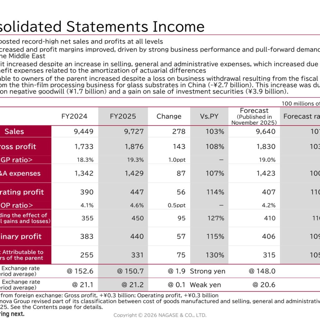 NAGASE & CO., LTD. (8012): FY2025 Results Summary — Record Highs at All Profit Levels
