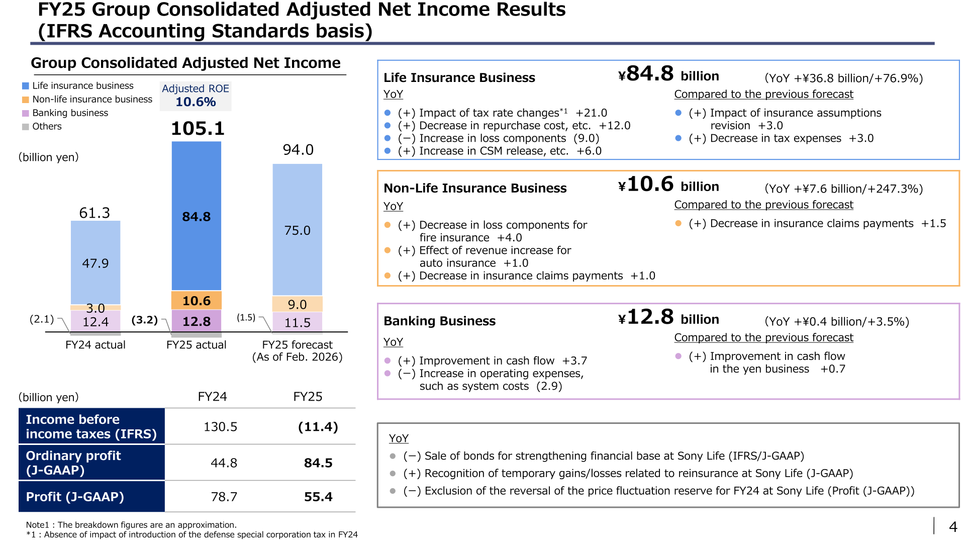 Chart of Sony Financial Group's FY25 group consolidated adjusted net income of 105.1 billion yen by business, with a comparison to FY24 and the previous FY25 forecast