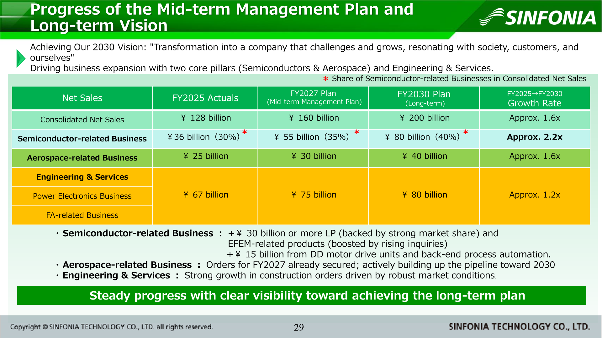 Progress of the mid-term management plan and long-term vision with net sales targets for FY2027 and FY2030 by business