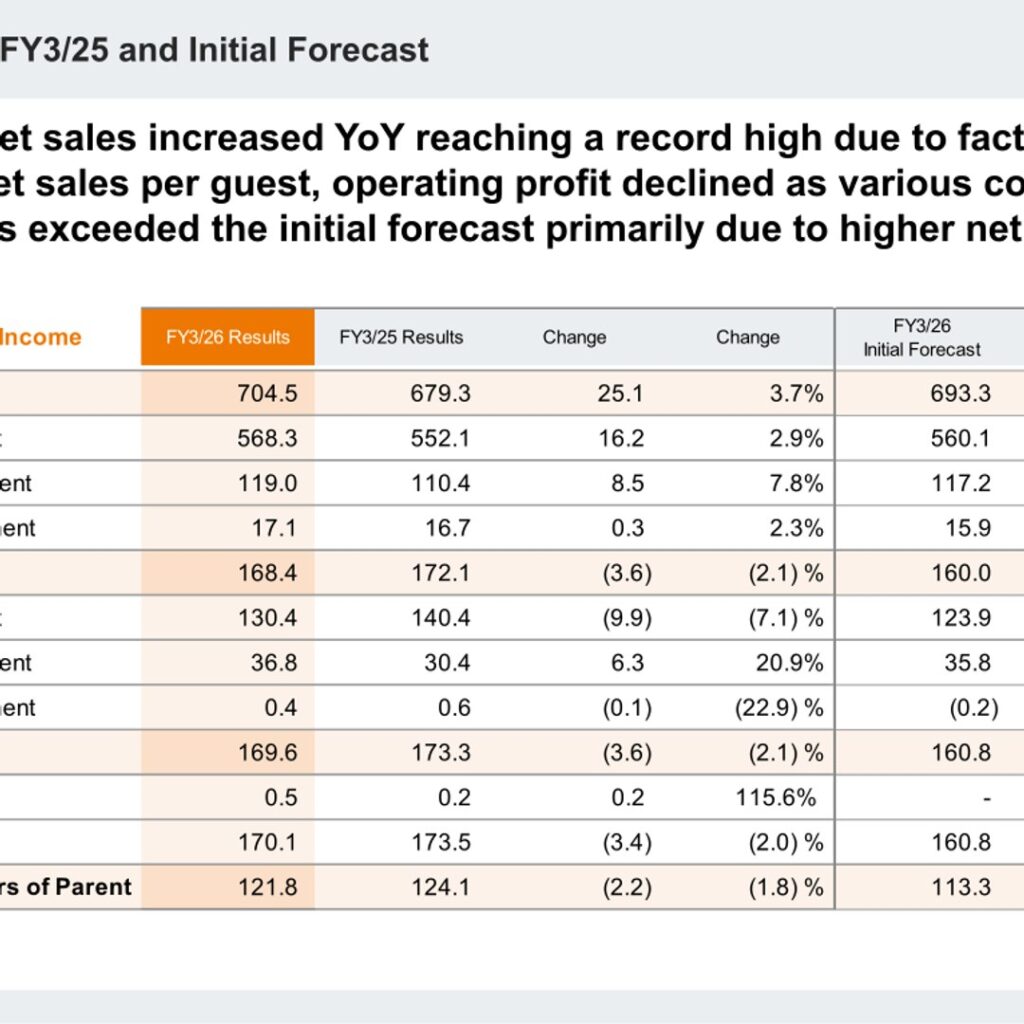 Oriental Land (4661): FY2025 Results Summary — Record Net Sales, Profit Dips on Rising Costs