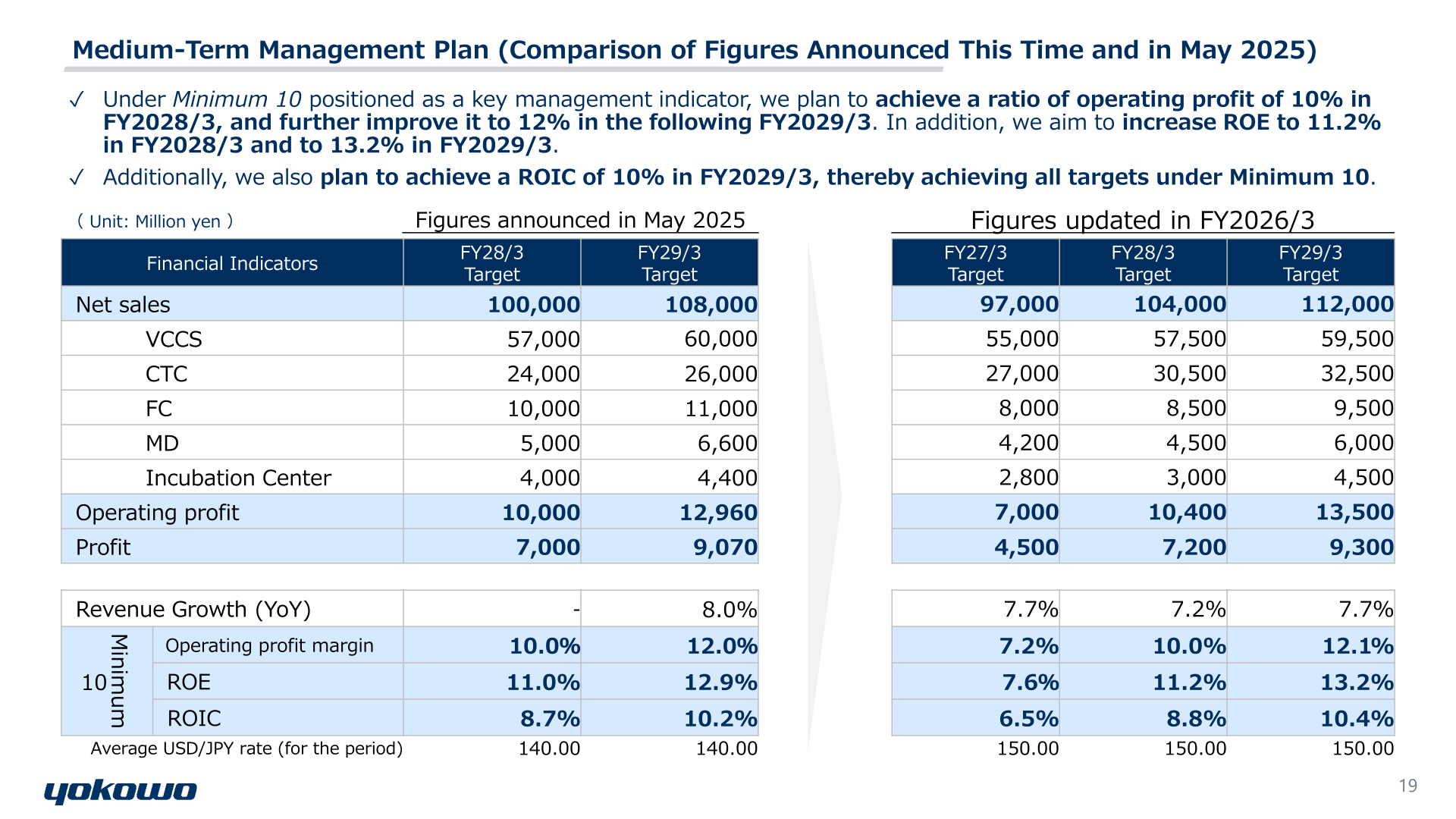 Comparison table of medium-term management plan targets announced in May 2025 and updated figures in FY2026/3, including Minimum 10 indicators