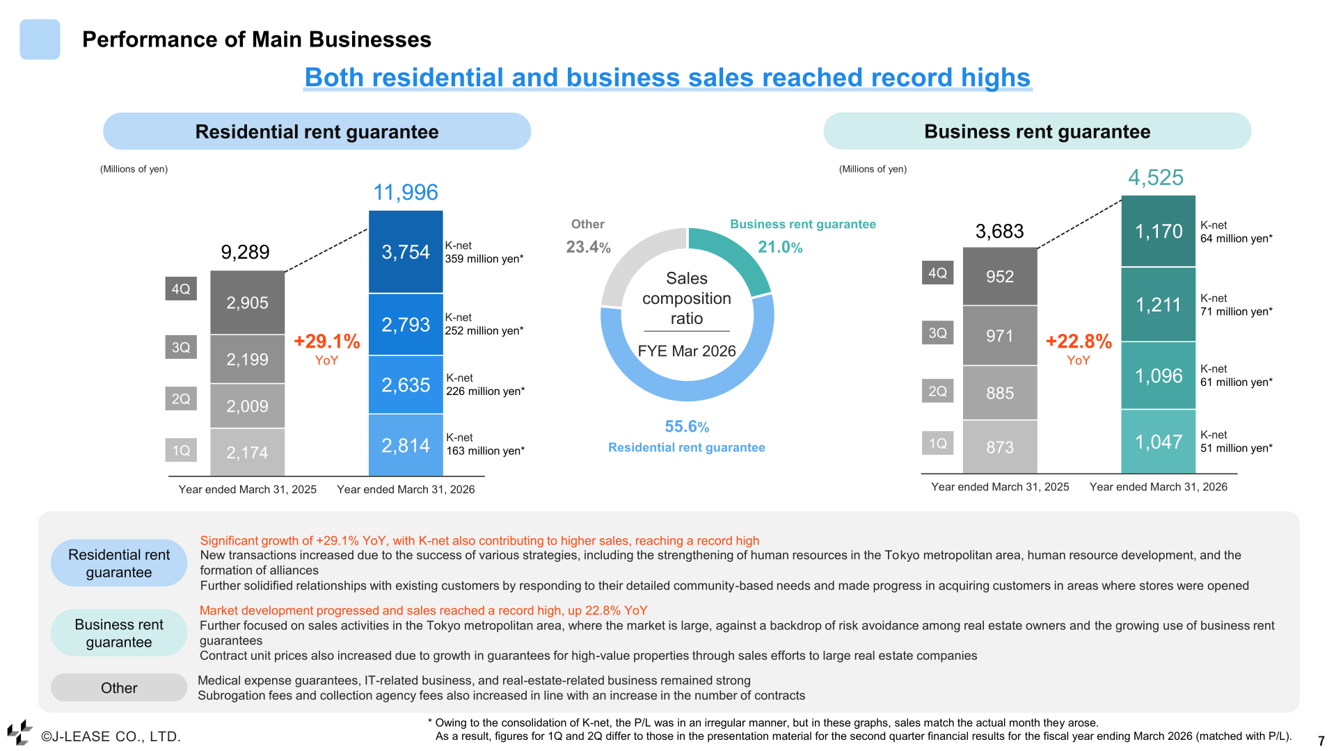 Residential and business rent guarantee sales for the fiscal year ended March 31, 2026, both at record highs