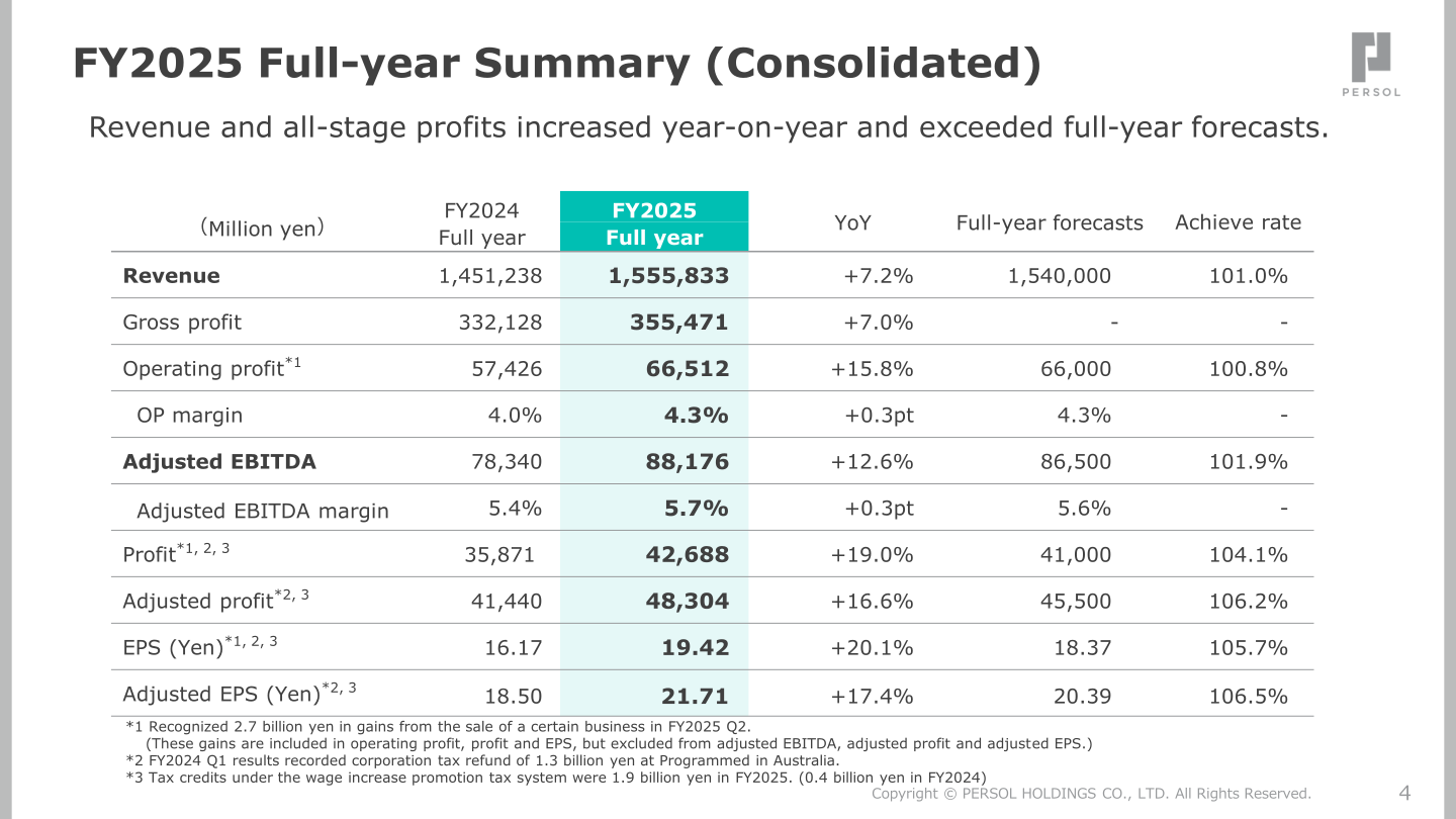 FY2025 full-year consolidated summary table showing revenue, operating profit, adjusted EBITDA, profit and EPS versus FY2024 and versus full-year forecasts