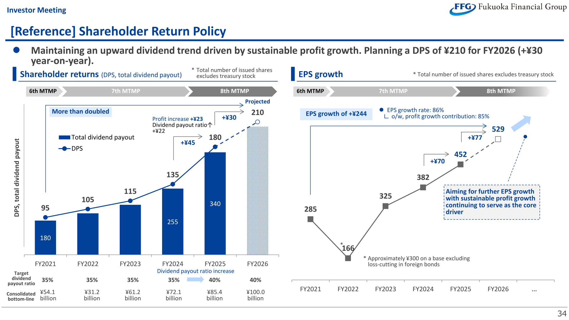 Shareholder return policy: dividend per share, total dividend payout and EPS growth from FY2021 to FY2026