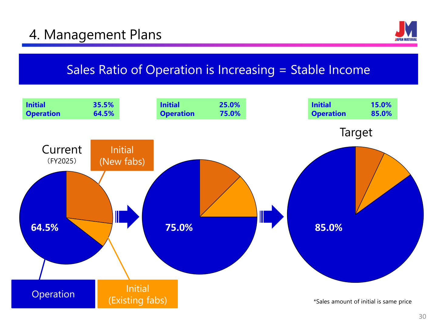 Target shift in the sales mix from Initial 35.5% / Operation 64.5% toward Operation 85.0%