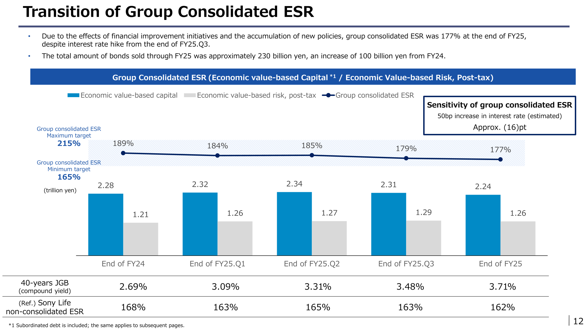 Chart showing the transition of Sony Financial Group's group consolidated ESR from 189% at the end of FY24 to 177% at the end of FY25, with economic value-based capital and risk