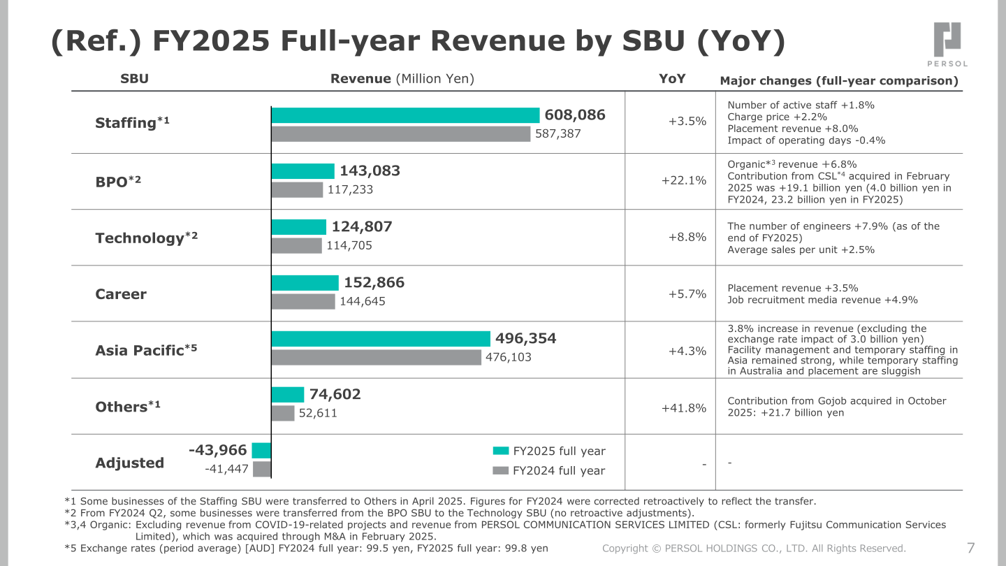 FY2025 full-year revenue by SBU with year-on-year change and commentary on the main drivers for each business unit