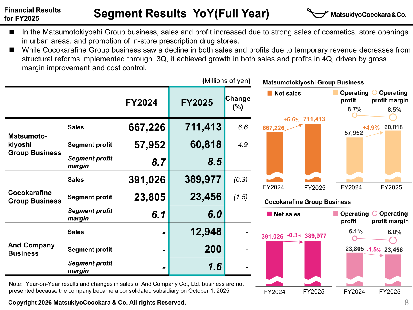 Segment results for the Matsumotokiyoshi Group business and Cocokarafine Group business with year-on-year comparisons