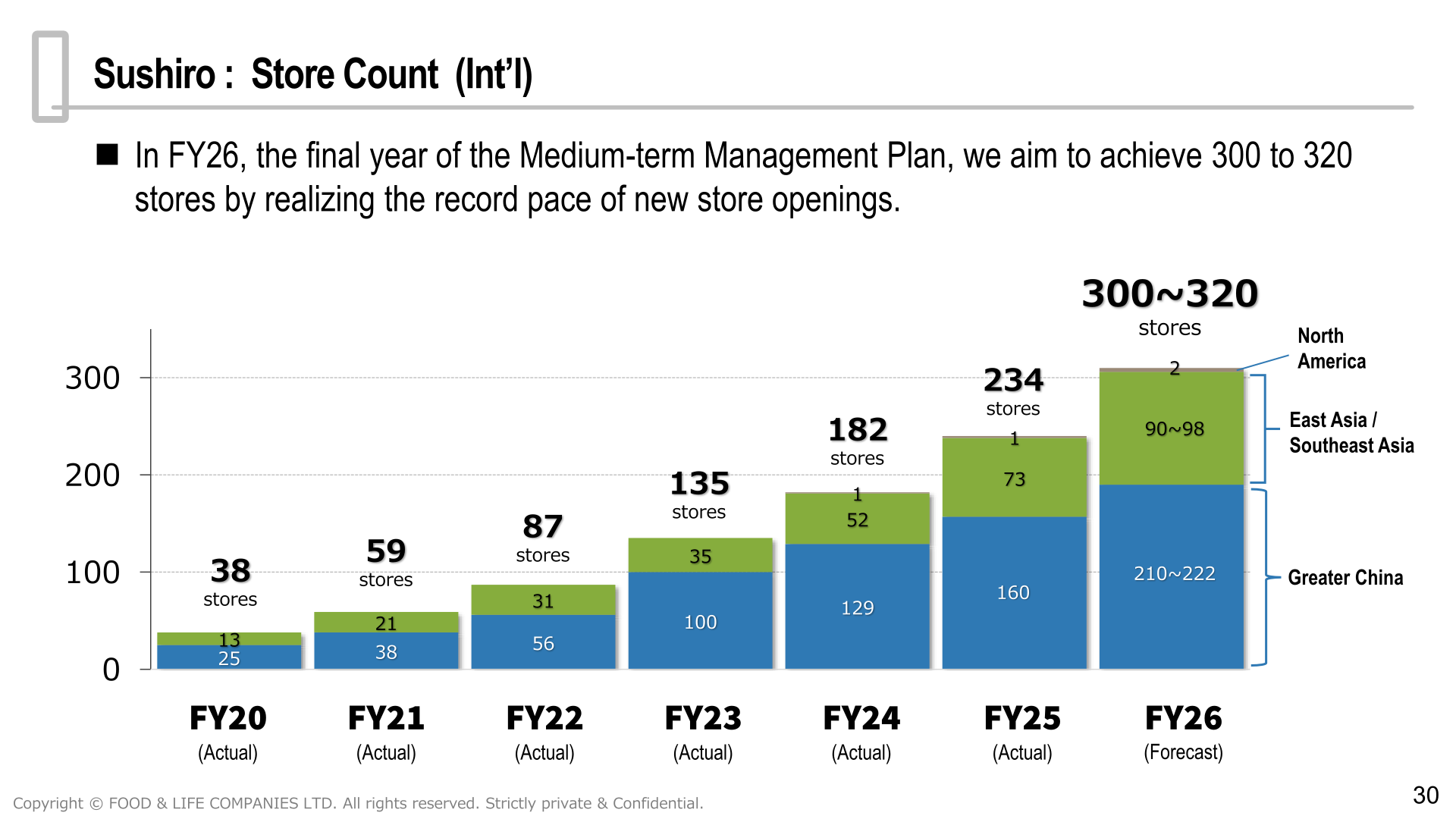 International Sushiro store count trend from FY20 to FY26 forecast, growing from 38 stores to 234 stores in FY25 with a target of 300 to 320 stores in FY26