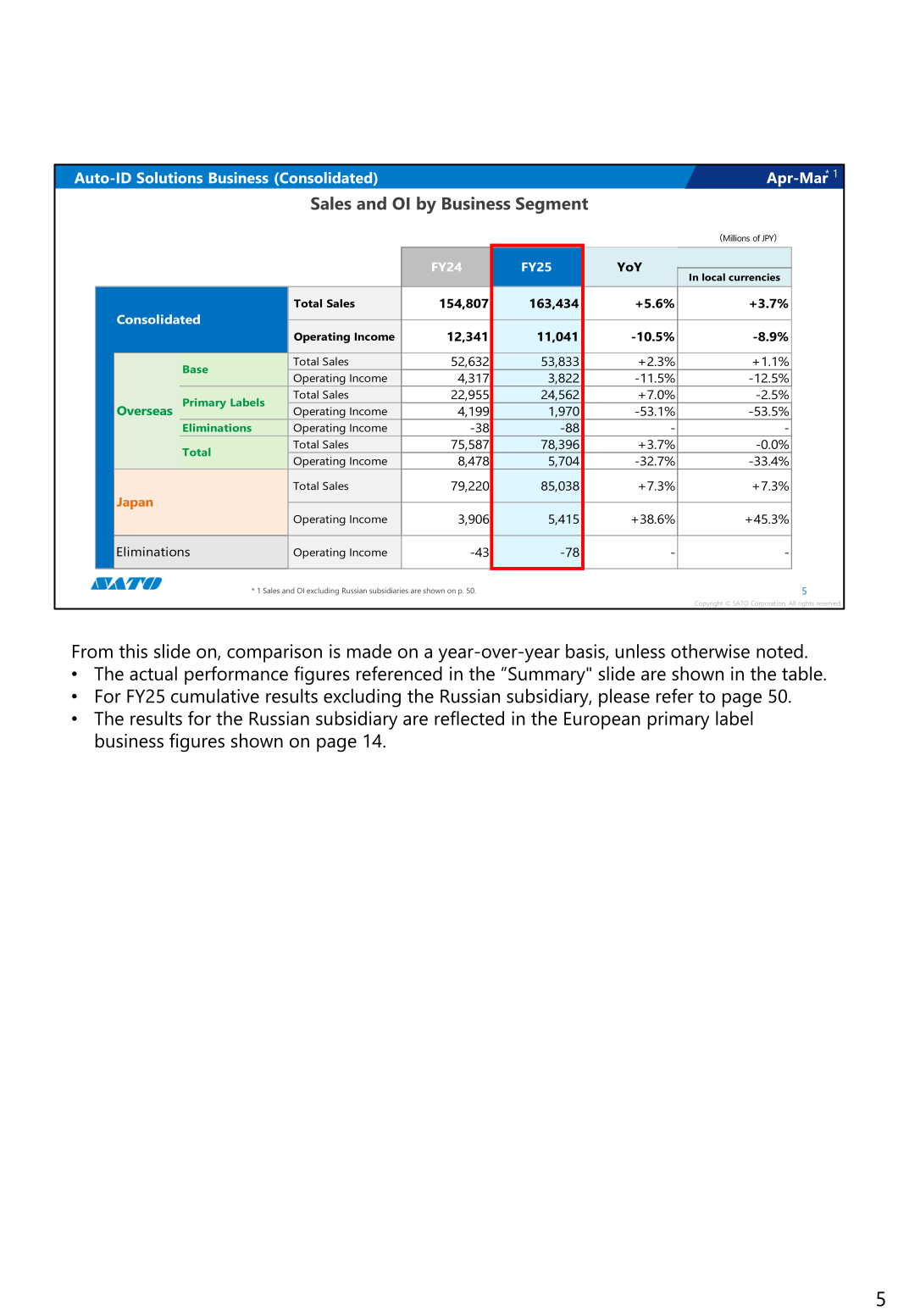 Sales and operating income by business segment for FY24 and FY25 (April-March)