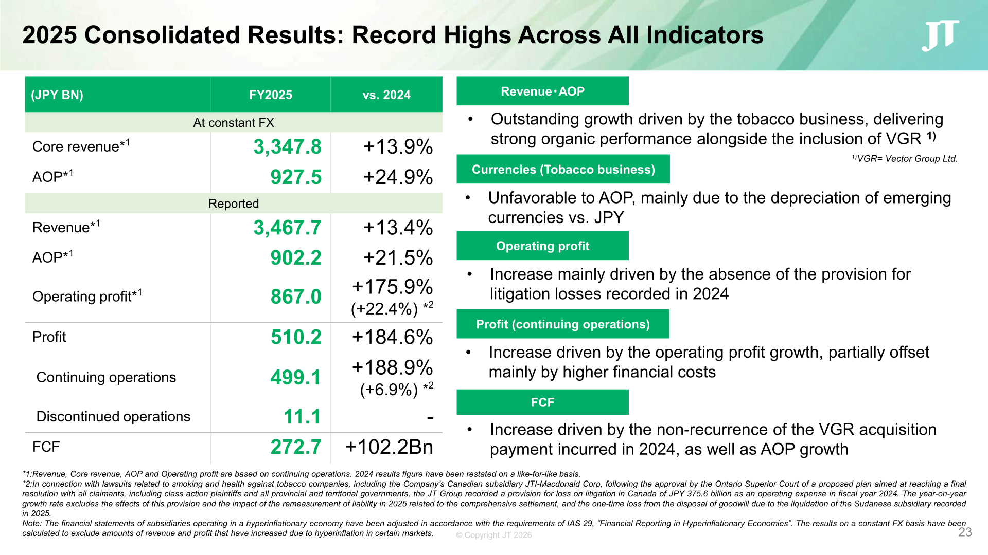 Slide showing JT's FY2025 consolidated results versus FY2024, including core revenue, AOP, operating profit, profit and FCF