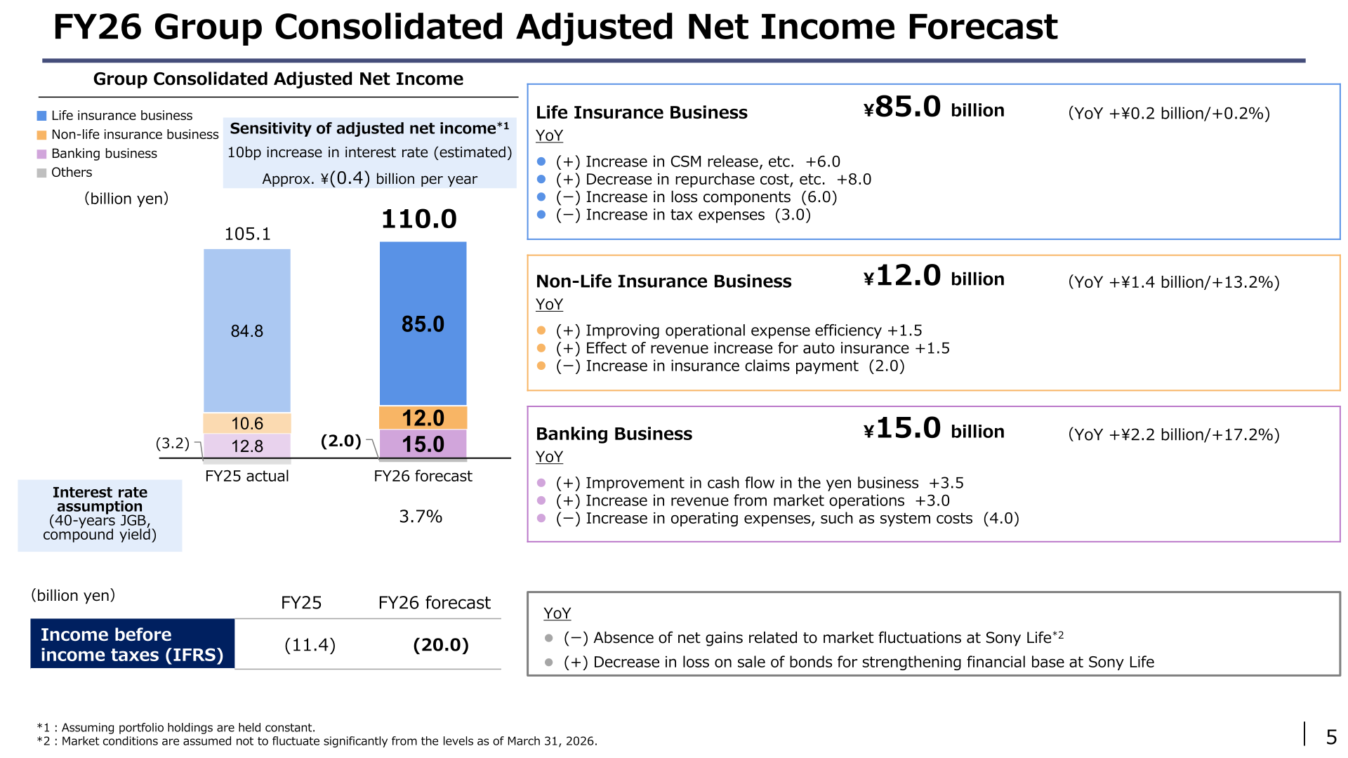 Chart of Sony Financial Group's FY26 group consolidated adjusted net income forecast of 110.0 billion yen by business against the FY25 actual of 105.1 billion yen