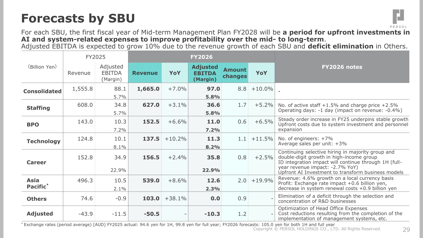 FY2026 forecasts by SBU showing revenue and adjusted EBITDA versus FY2025 with notes on the assumptions for each business unit
