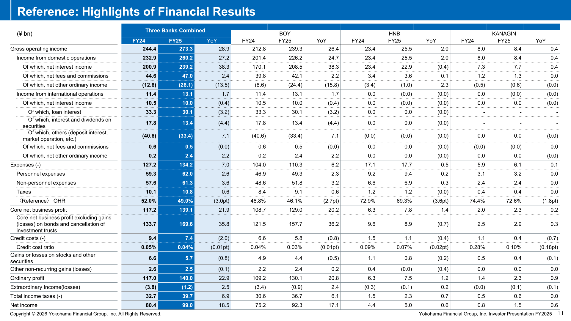 Highlights of financial results slide comparing FY2024 and FY2025 for the three banks combined, BOY, HNB and KANAGIN