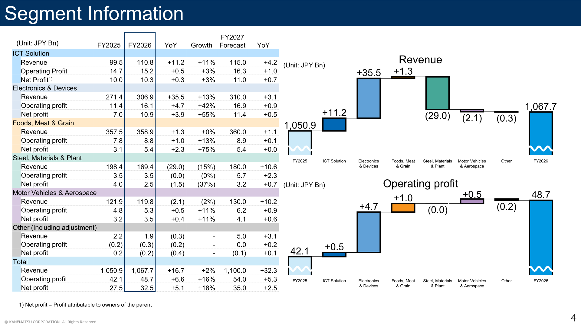 Segment information table showing revenue, operating profit and net profit by segment for FY2025, FY2026 and the FY2027 forecast