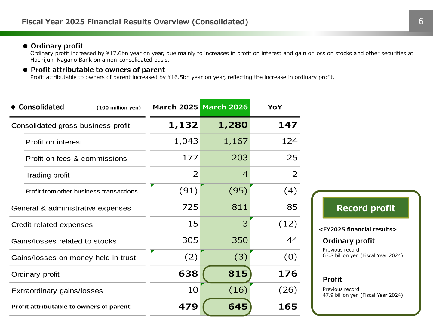 Fiscal Year 2025 Financial Results Overview (Consolidated)