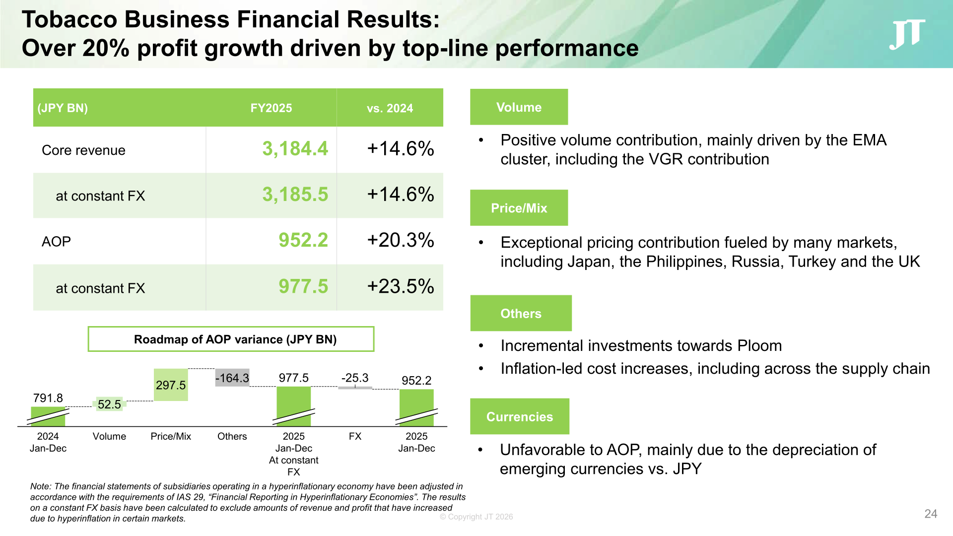 Slide showing Tobacco Business FY2025 core revenue and AOP versus FY2024, including the AOP variance roadmap