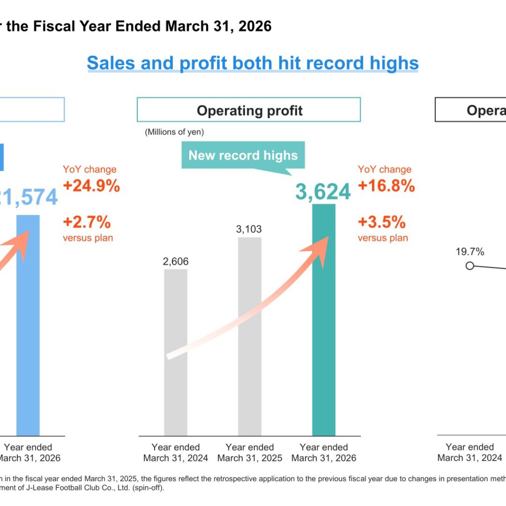J-Lease (7187): FY2025 Results Summary — Record Sales and Profit with Seven Consecutive Years of Growth