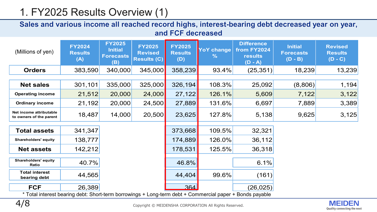 FY2025 results overview table showing orders, net sales, operating income, ordinary income, net income, total assets and other consolidated figures