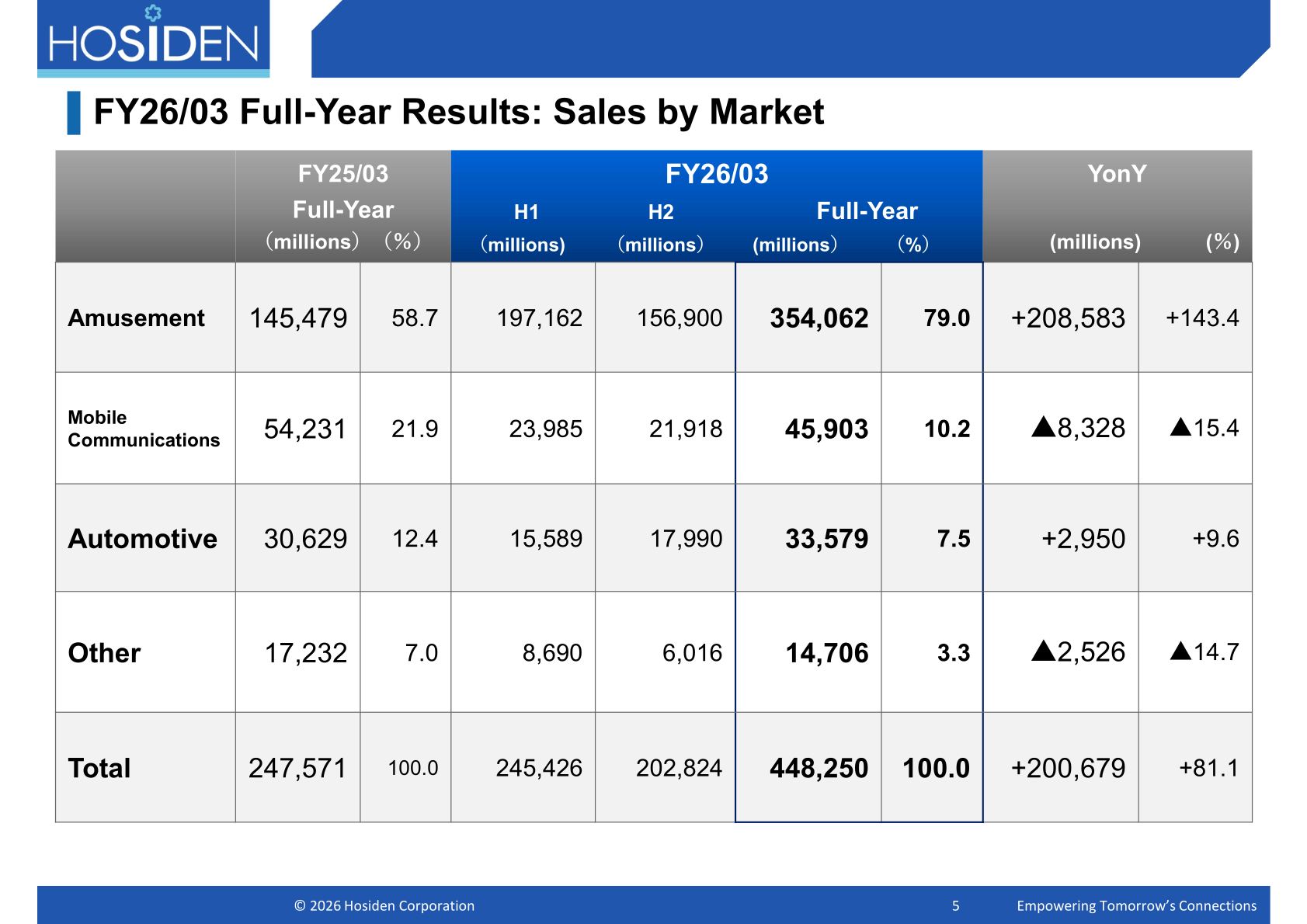 FY26/03 full-year sales by market: Amusement 354,062 million yen, Mobile Communications 45,903 million yen, Automotive 33,579 million yen, Other 14,706 million yen