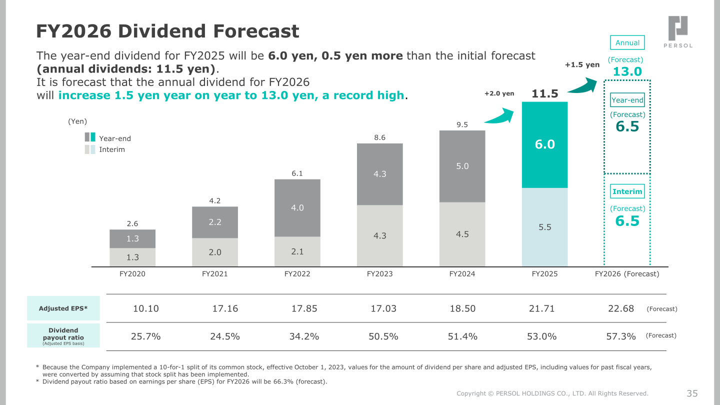 Dividend history from FY2020 to the FY2026 forecast, showing interim and year-end dividends per share alongside adjusted EPS and the dividend payout ratio