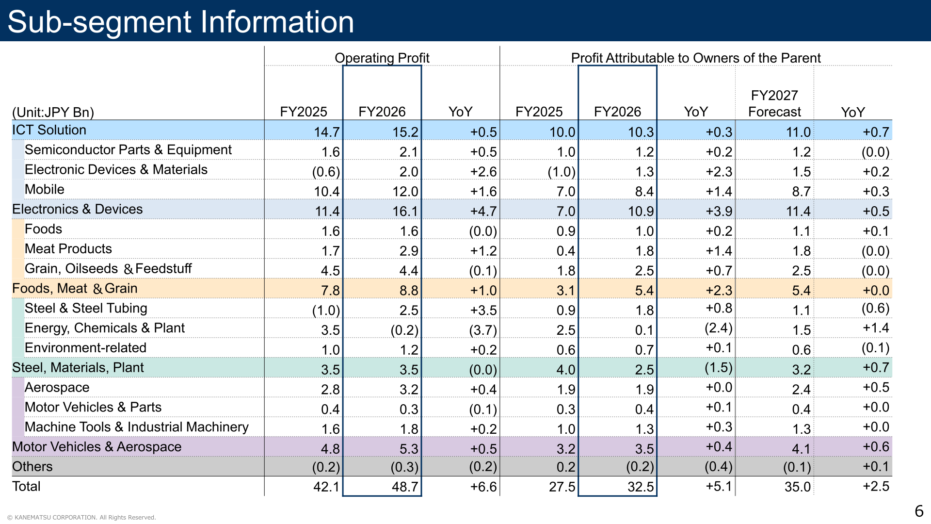 Sub-segment table of operating profit and profit attributable to owners of the parent by business line
