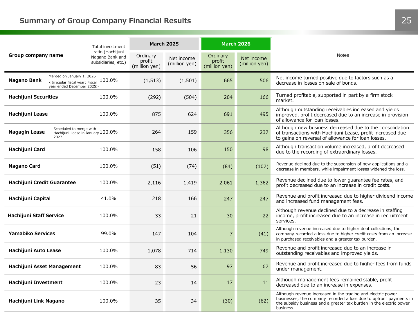 Summary of Group Company Financial Results